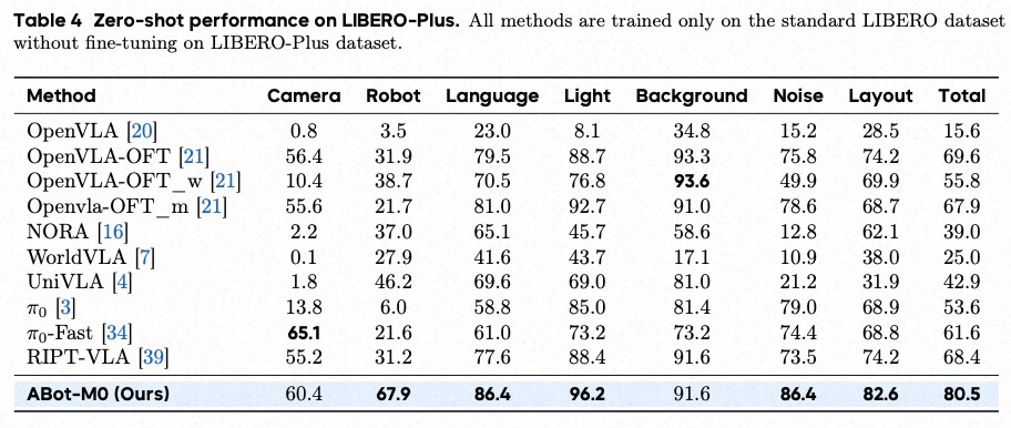 高德宣布全量开源具身操作基座模型 ABot-M0，可实现一个“通用大脑”适配多种形态具身机器人