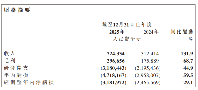 智谱 2025 年营收 7.24 亿元同比增长 131.9%，经调整净亏损 31.82 亿元