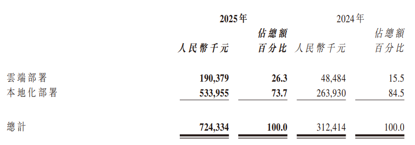 智谱 2025 年营收 7.24 亿元同比增长 131.9%，经调整净亏损 31.82 亿元