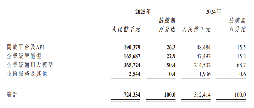 智谱 2025 年营收 7.24 亿元同比增长 131.9%，经调整净亏损 31.82 亿元