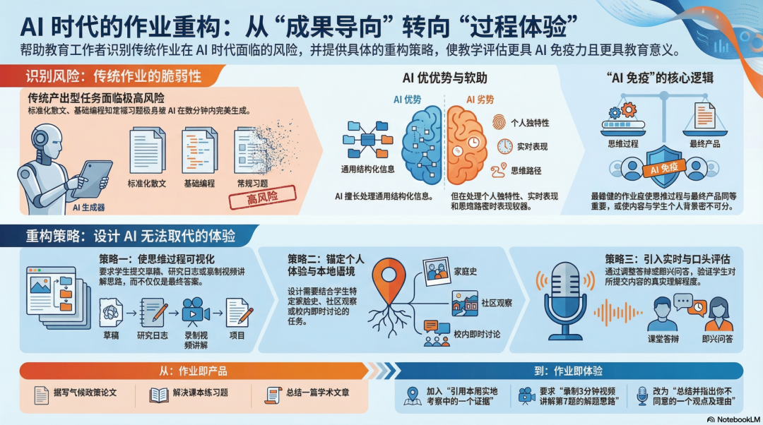人工智能时代的作业重构：教师指南