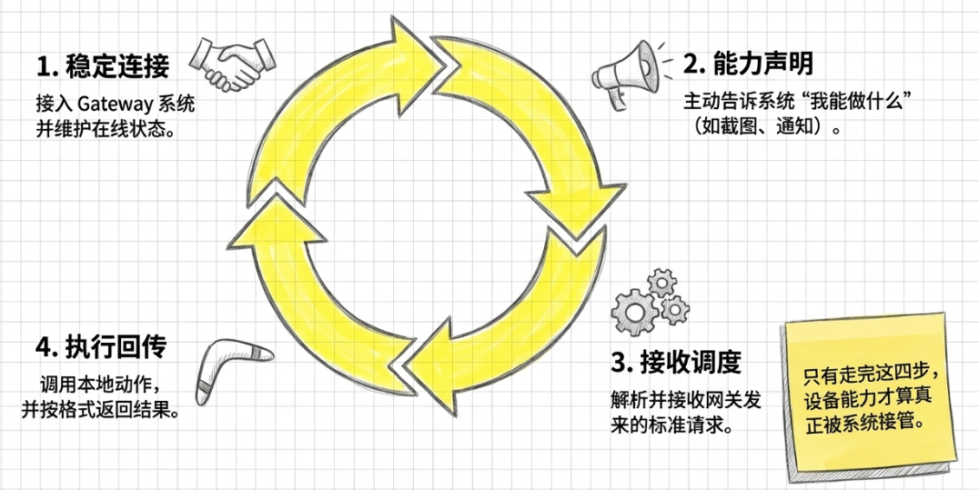 把设备能力接进 OpenClaw：Node 应用的架构与实现