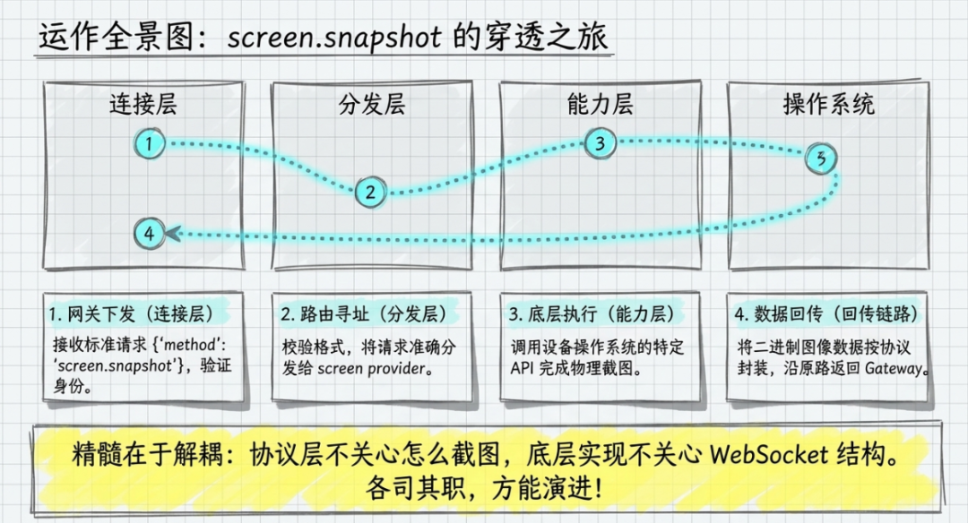 把设备能力接进 OpenClaw：Node 应用的架构与实现