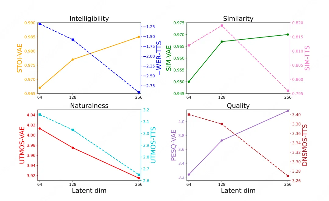 美团发布 LongCat-AudioDiT 音频生成模型：说话人相似度指标提升至 0.818，现已开源