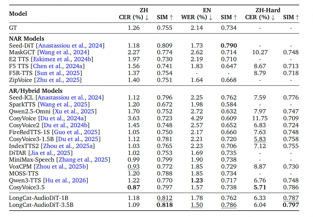 美团发布 LongCat-AudioDiT 音频生成模型：说话人相似度指标提升至 0.818，现已开源
