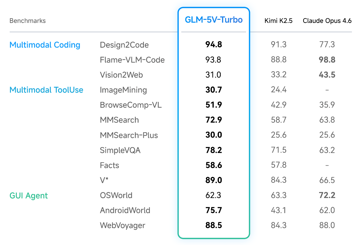 智谱发布 GLM-5V-Turbo 多模态 Coding 基座模型，为龙虾安上眼睛
