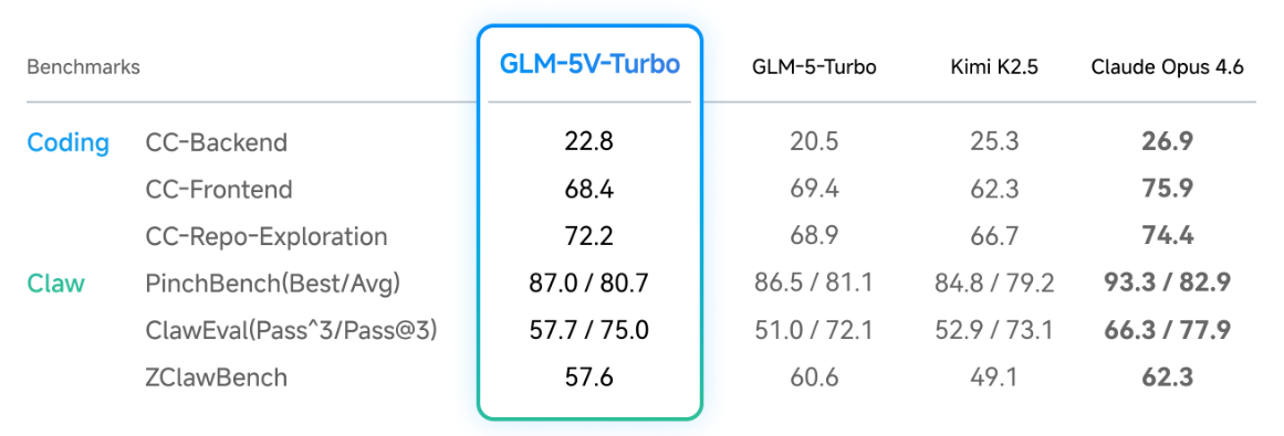 智谱发布 GLM-5V-Turbo 多模态 Coding 基座模型，为龙虾安上眼睛