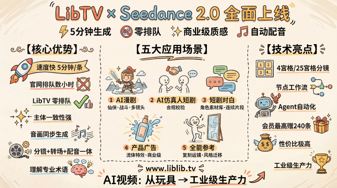 Seedance 2.0 免排队满血版上线 LibTV！几分钟直出 AI 大片