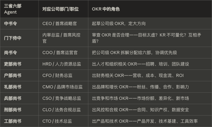 我用1400年前的三省六部制，搞了一套很酷的多Agent协同方案。