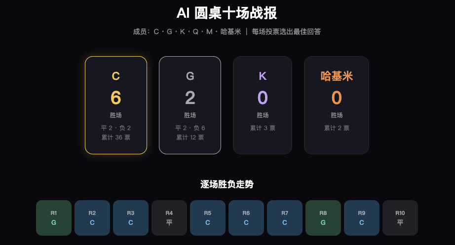 我用1400年前的三省六部制，搞了一套很酷的多Agent协同方案。