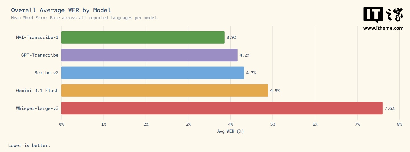 微软推出全球最精准转录 AI 模型 MAI-Transcribe-1，平均字错误率 3.9%
