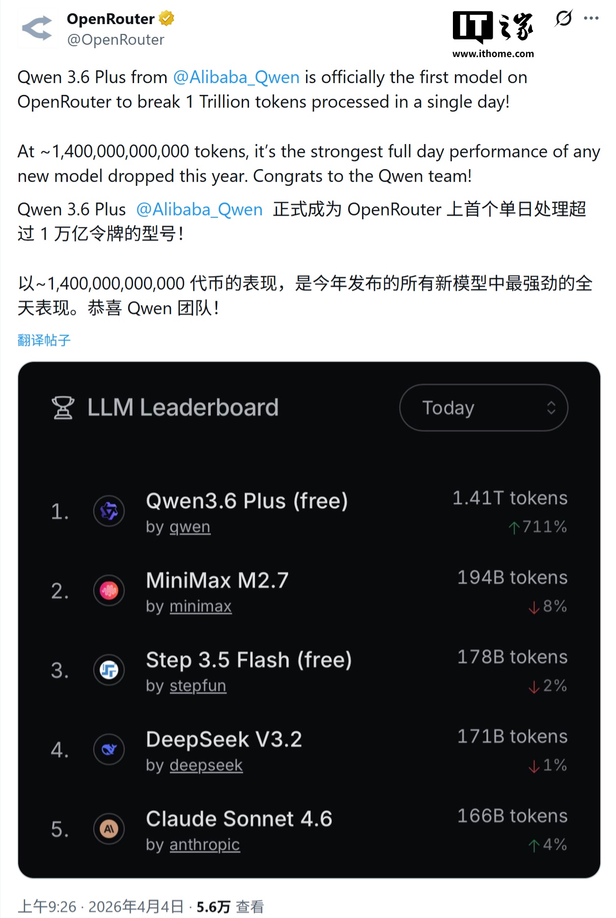 1.4 万亿词元！阿里 Qwen3.6-Plus 刷新全球最大 AI 聚合平台 OpenRouter 日调用量纪录