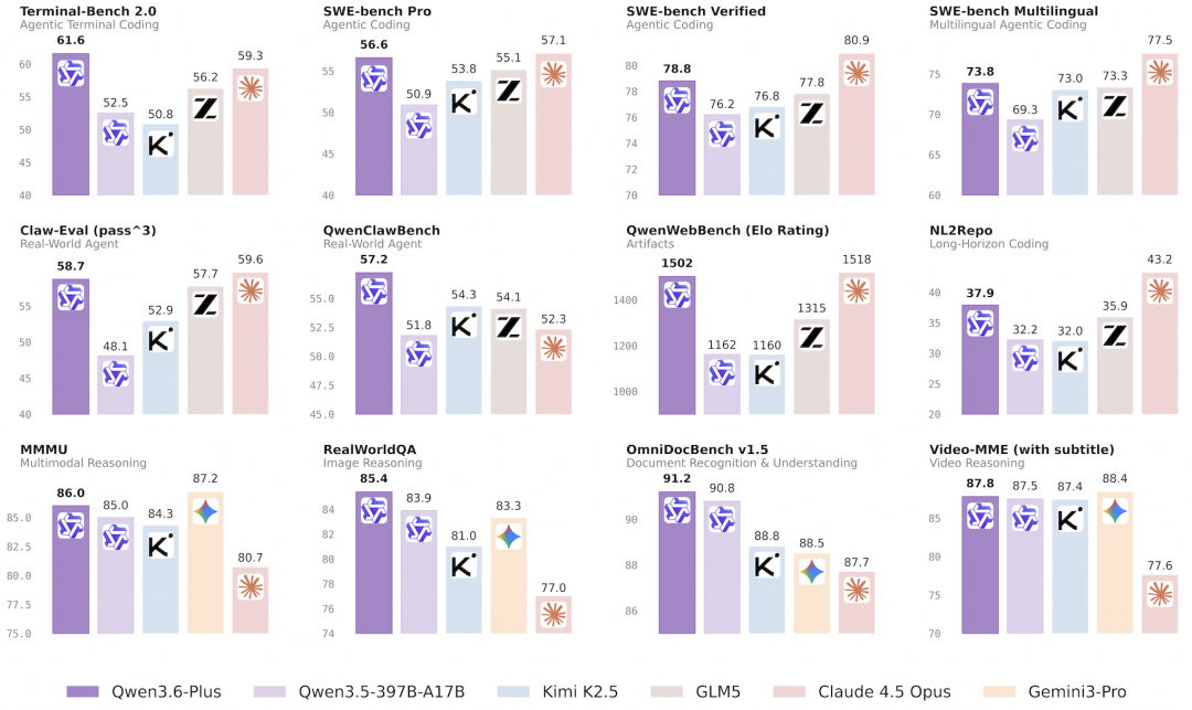 1.4 万亿词元！阿里 Qwen3.6-Plus 刷新全球最大 AI 聚合平台 OpenRouter 日调用量纪录