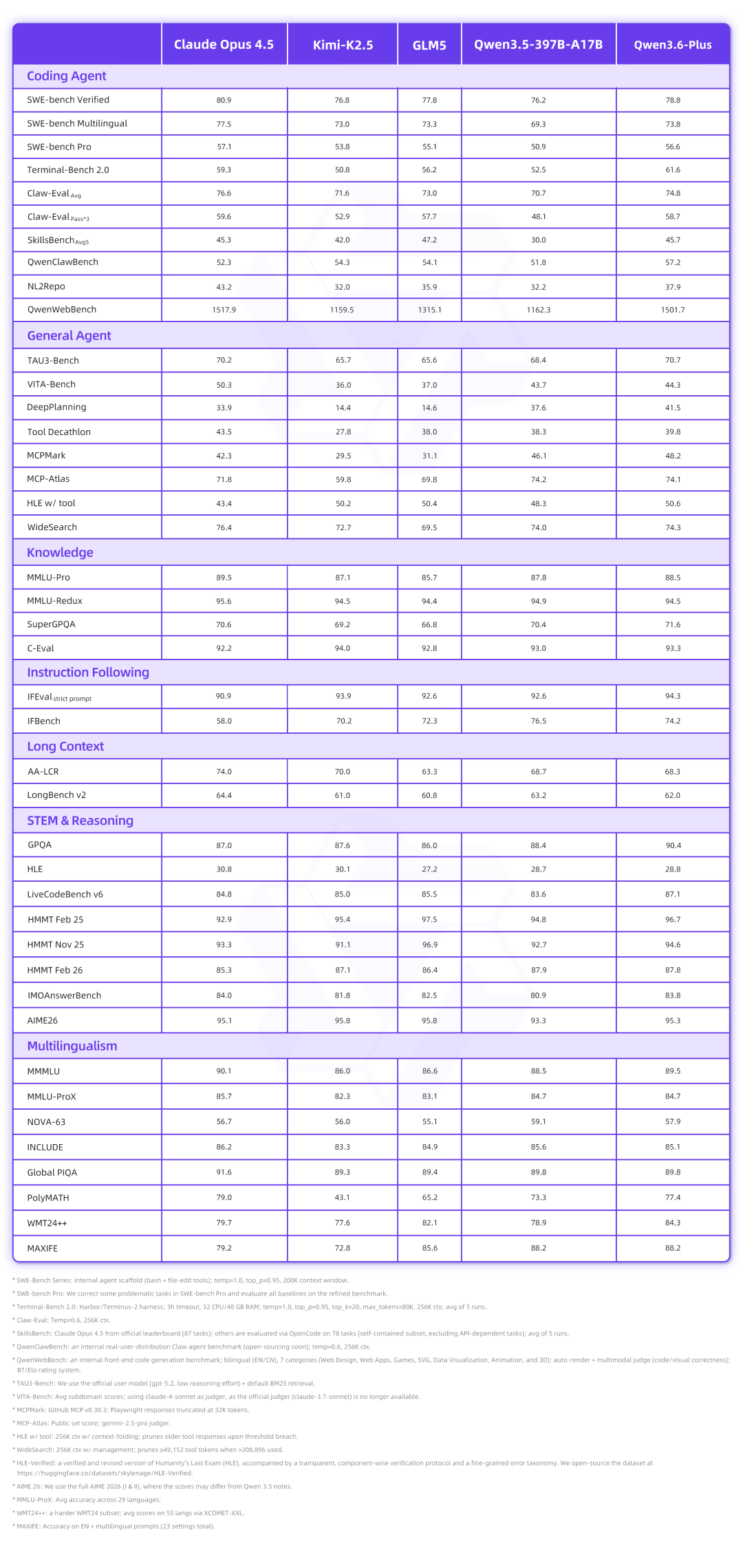 1.4 万亿词元！阿里 Qwen3.6-Plus 刷新全球最大 AI 聚合平台 OpenRouter 日调用量纪录