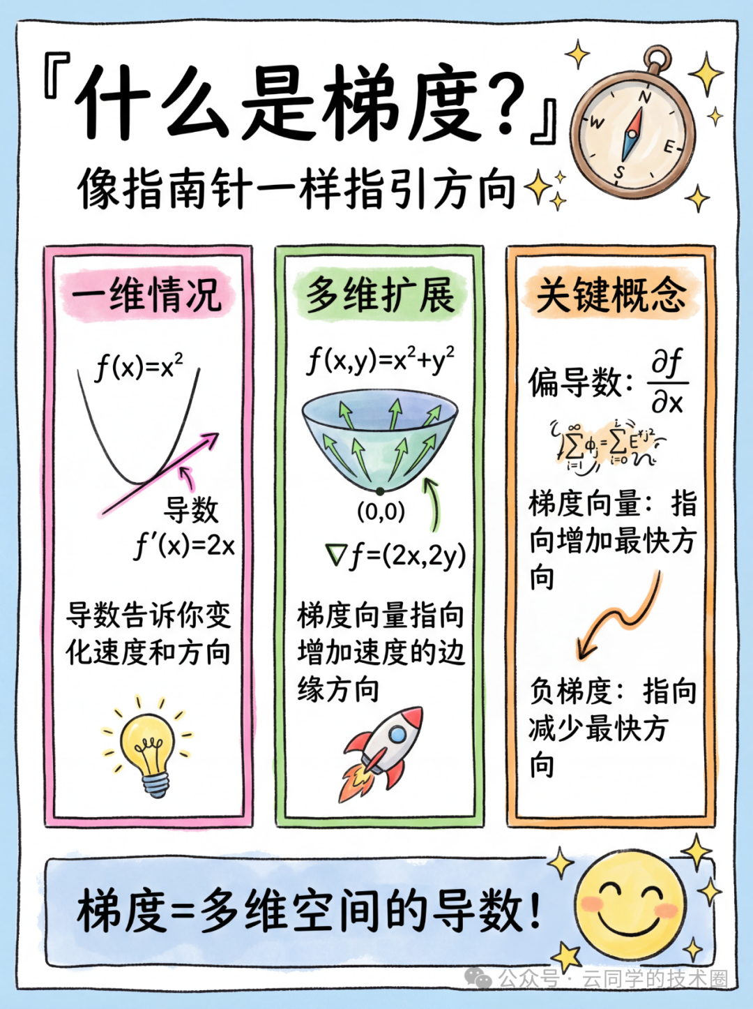 AI备课( 梯度与学习率）｜AI学人 VS 人学AI