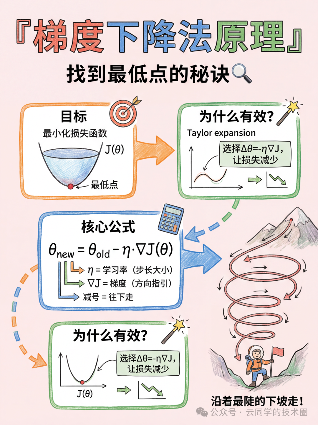 AI备课( 梯度与学习率）｜AI学人 VS 人学AI