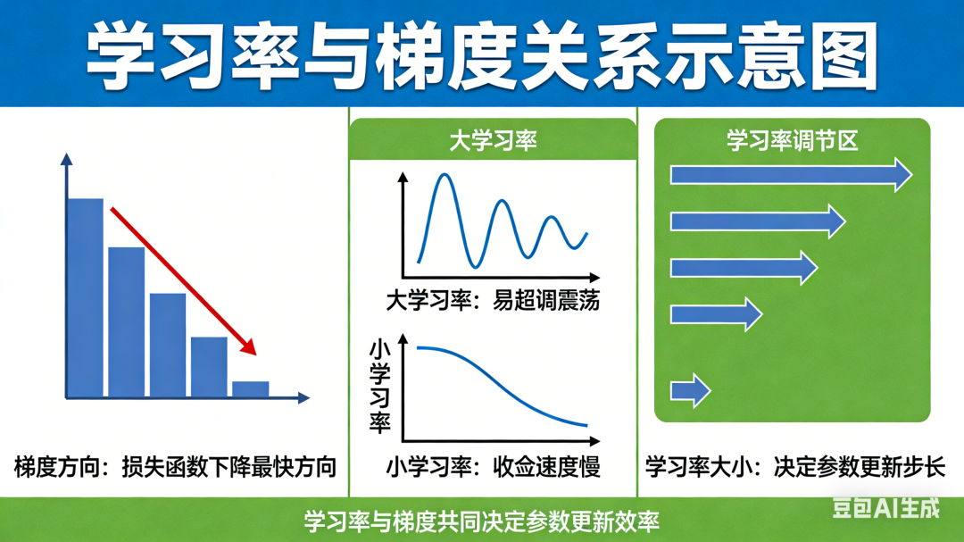AI备课( 梯度与学习率）｜AI学人 VS 人学AI
