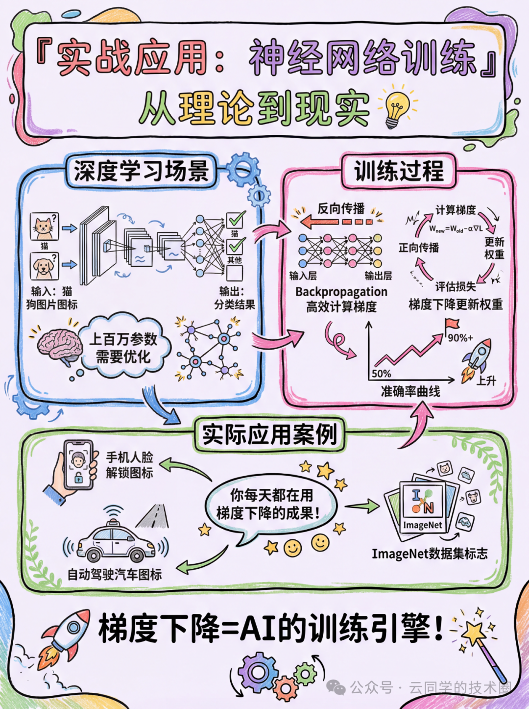 AI备课( 梯度与学习率）｜AI学人 VS 人学AI