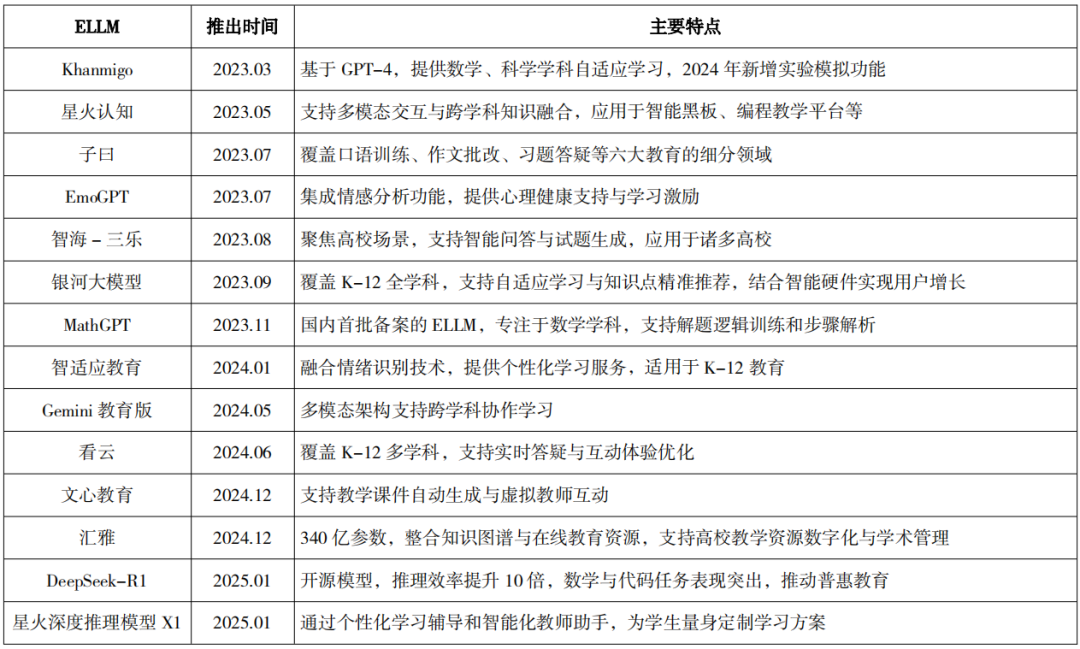 教育大语言模型的应用现状、安全风险与应对策略