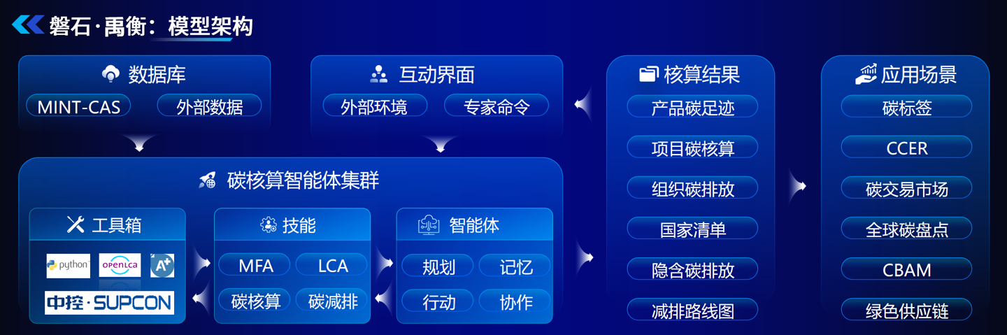 我国发布全球首个全景式碳排放核算系统，累计汇聚 208TB 多格式碳数据