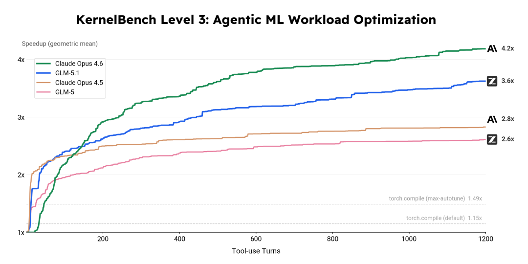 智谱发布可持续工作 8 小时的旗舰模型 GLM-5.1，同时提价 10%