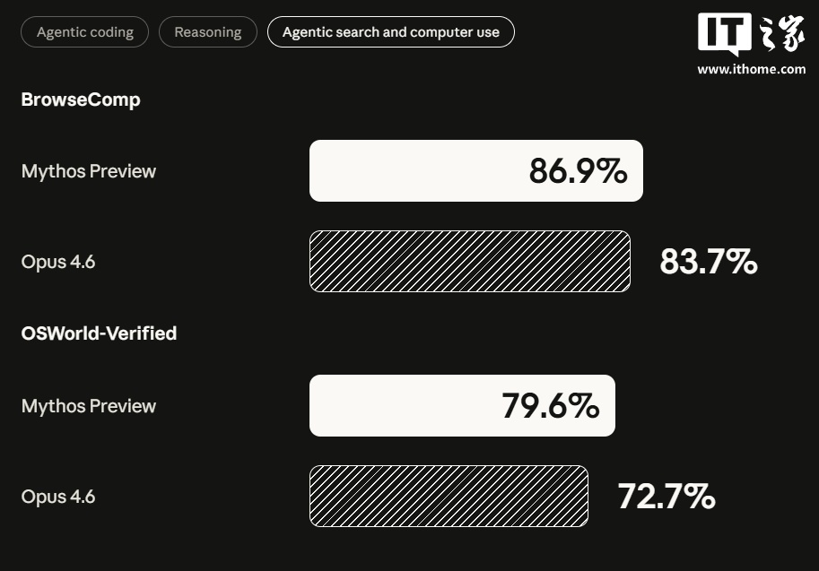 Anthropic 最强 AI 模型 Claude Mythos 登场：成软件“抓虫大师”，苹果、微软等合力推进网安项目