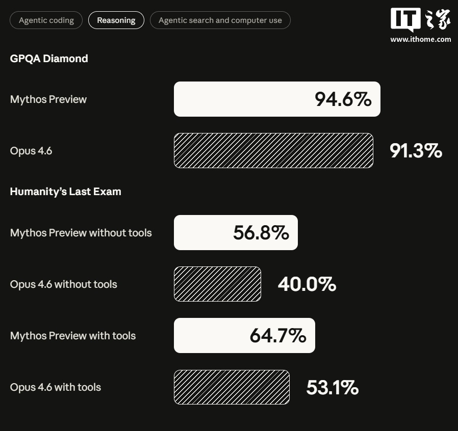 Anthropic 最强 AI 模型 Claude Mythos 登场：成软件“抓虫大师”，苹果、微软等合力推进网安项目