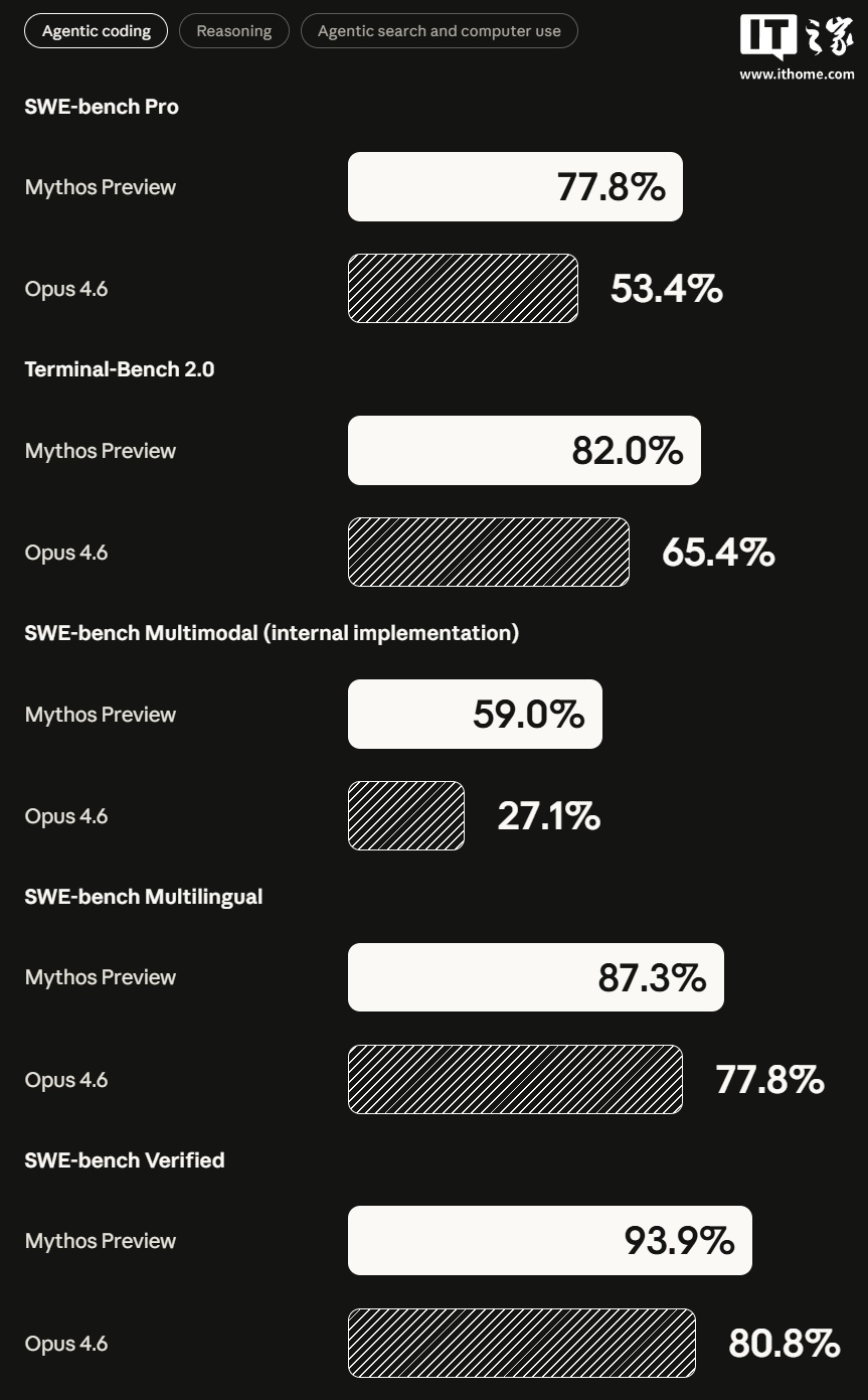 Anthropic 最强 AI 模型 Claude Mythos 登场：成软件“抓虫大师”，苹果、微软等合力推进网安项目