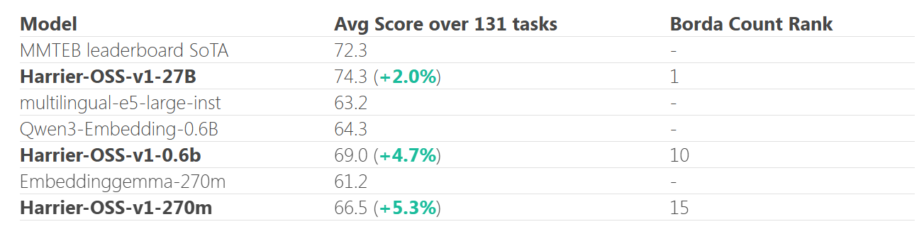 微软发布 Harrier 系列嵌入 AI 模型，MTEB-v2 基准测试超越谷歌夺冠