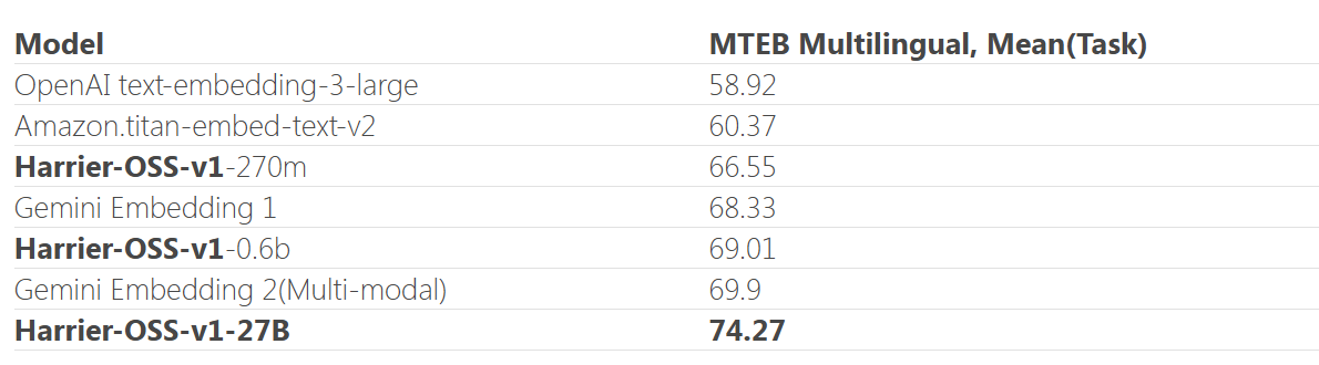 微软发布 Harrier 系列嵌入 AI 模型，MTEB-v2 基准测试超越谷歌夺冠