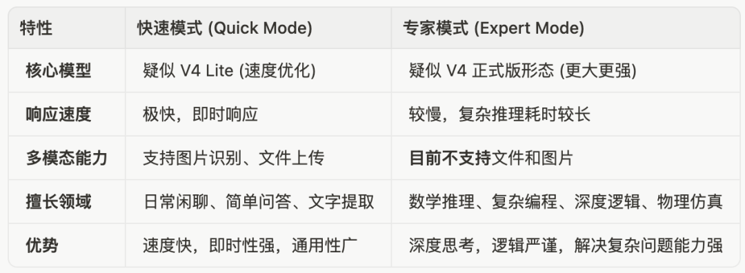 DeepSeek又突然放大招？DeepSeek专家模式悄然上线，你的AI更聪明了！