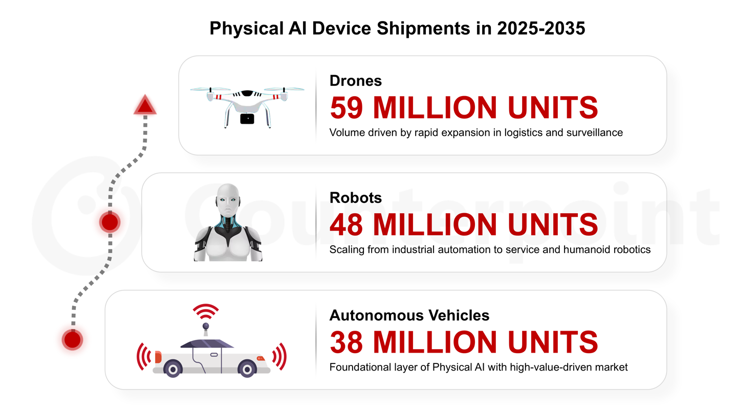 Counterpoint 预测：2025~2035 物理 AI 设备累计出货 1.45 亿台