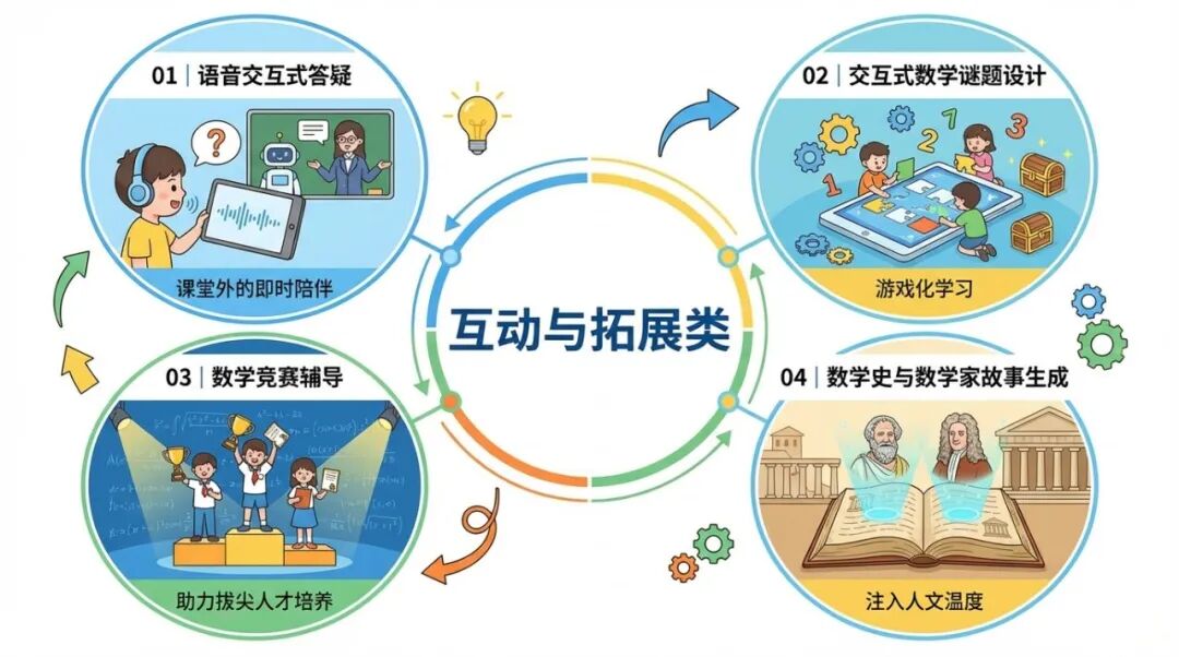 AI赋能数学课堂：20种创新应用方法全解析