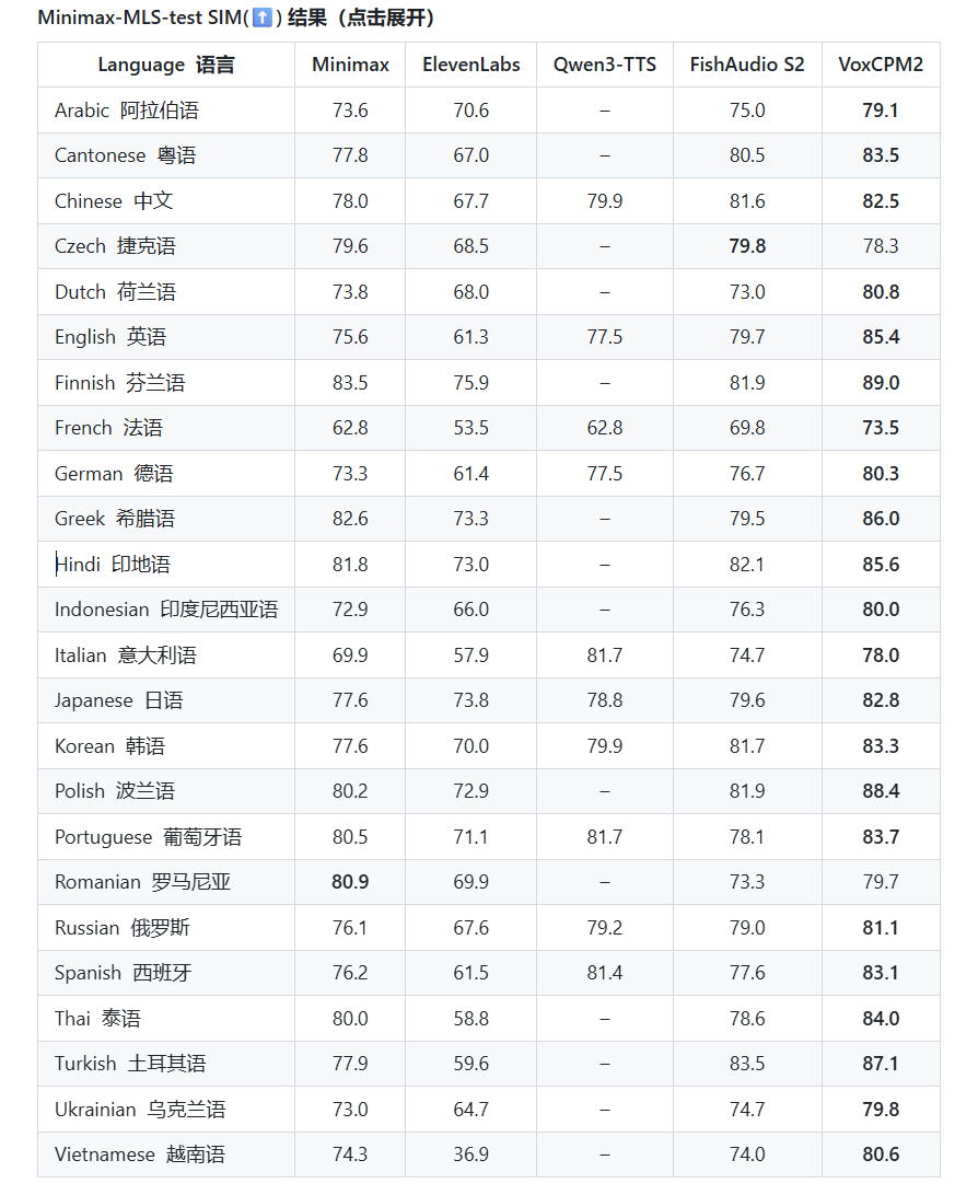 开源免费！国产 AI 配音神器登顶 MiniMax 多语种评测榜单
