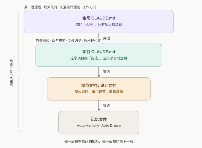 用好Agent最重要的技巧不是Skills，是这四个字。