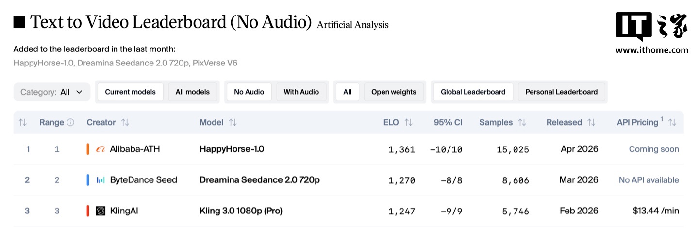 阿里霸榜的 AI 视频模型“欢乐马”正处于最终优化冲刺阶段，两周后正式发布