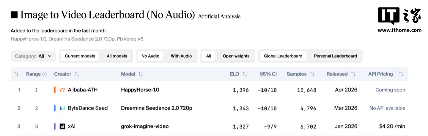 阿里霸榜的 AI 视频模型“欢乐马”正处于最终优化冲刺阶段，两周后正式发布