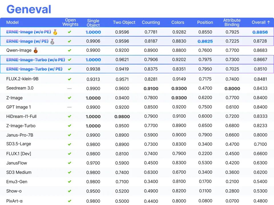 百度文心开源文生图模型 ERNIE-Image：消费级显卡搞定顶级渲染、高密度文本绘图