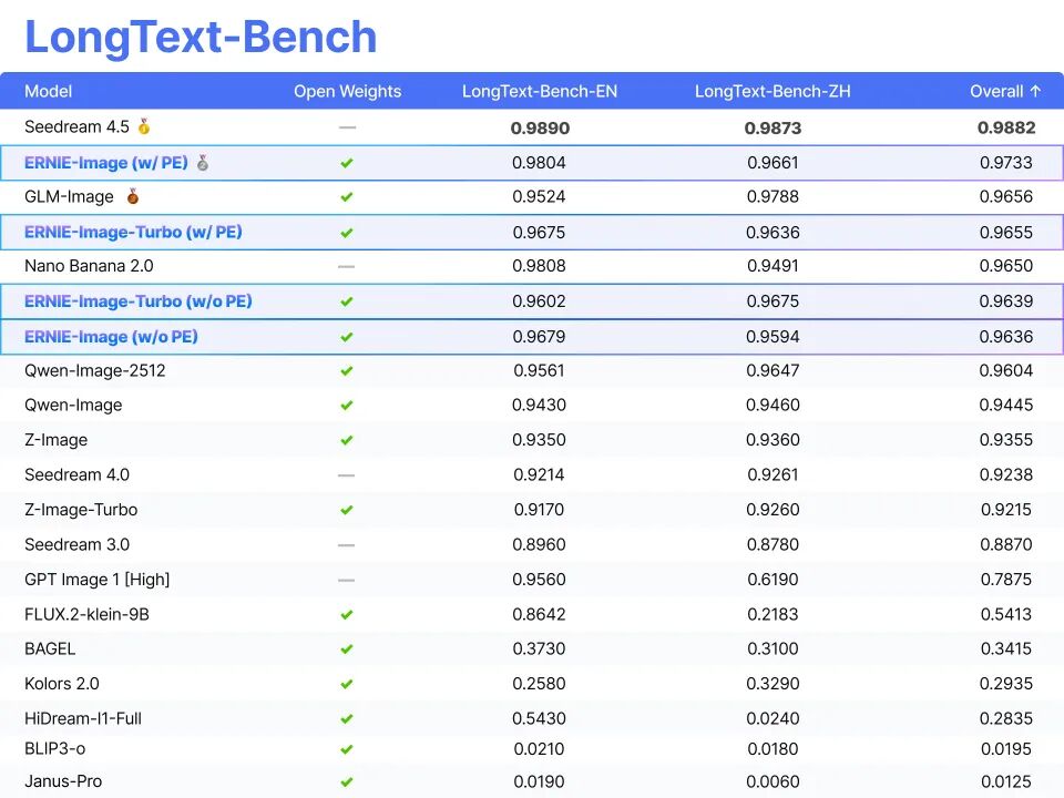 百度文心开源文生图模型 ERNIE-Image：消费级显卡搞定顶级渲染、高密度文本绘图