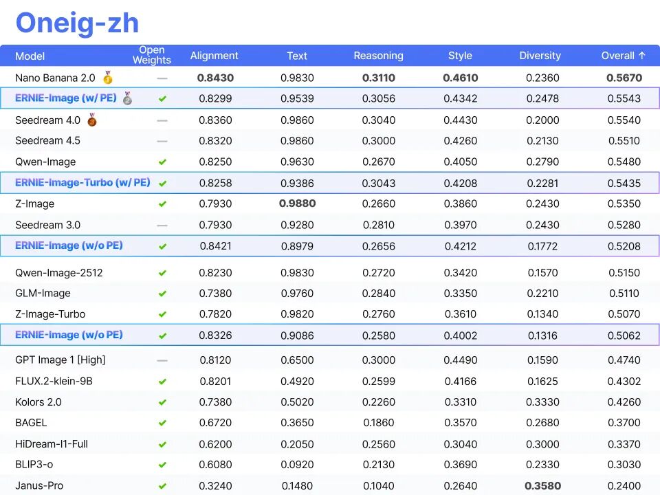 百度文心开源文生图模型 ERNIE-Image：消费级显卡搞定顶级渲染、高密度文本绘图
