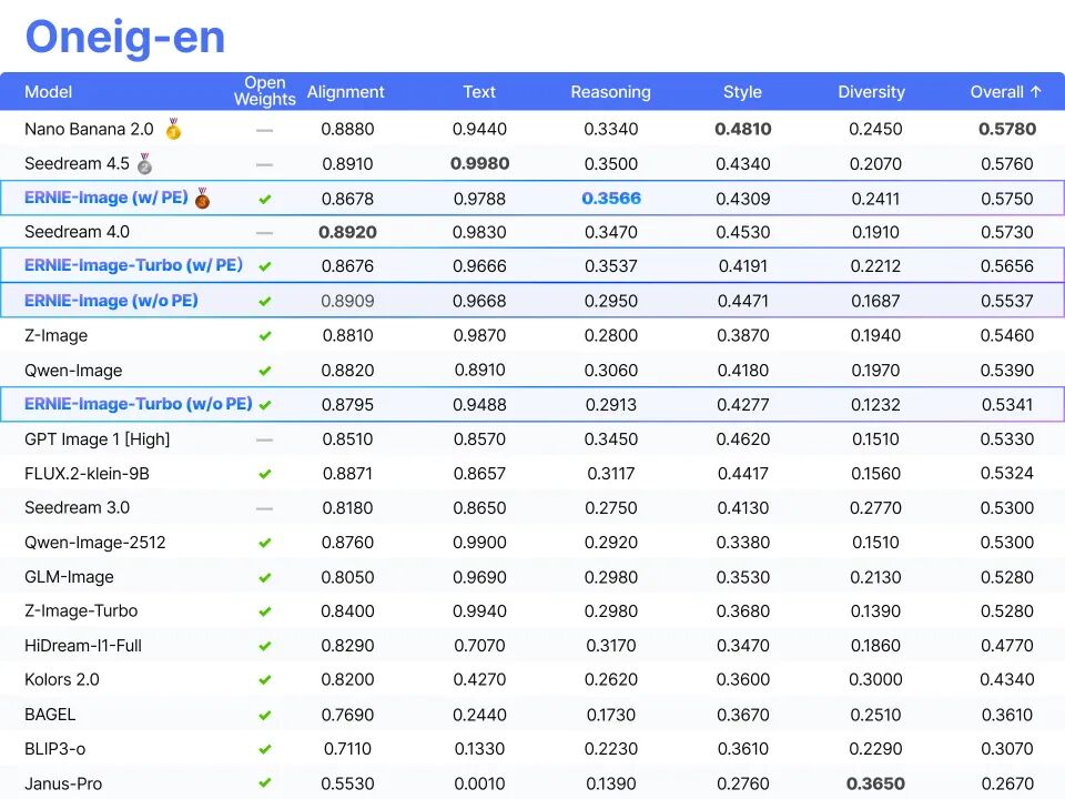 百度文心开源文生图模型 ERNIE-Image：消费级显卡搞定顶级渲染、高密度文本绘图
