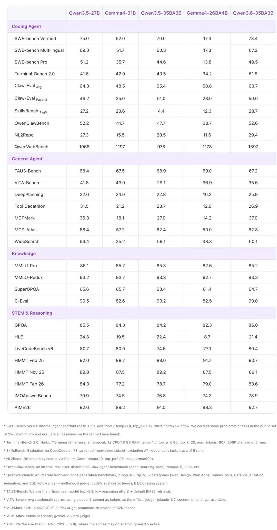 阿里千问 Qwen3.6-35B-A3B 开源发布：30 亿激活参数实现顶尖智能体编程能力