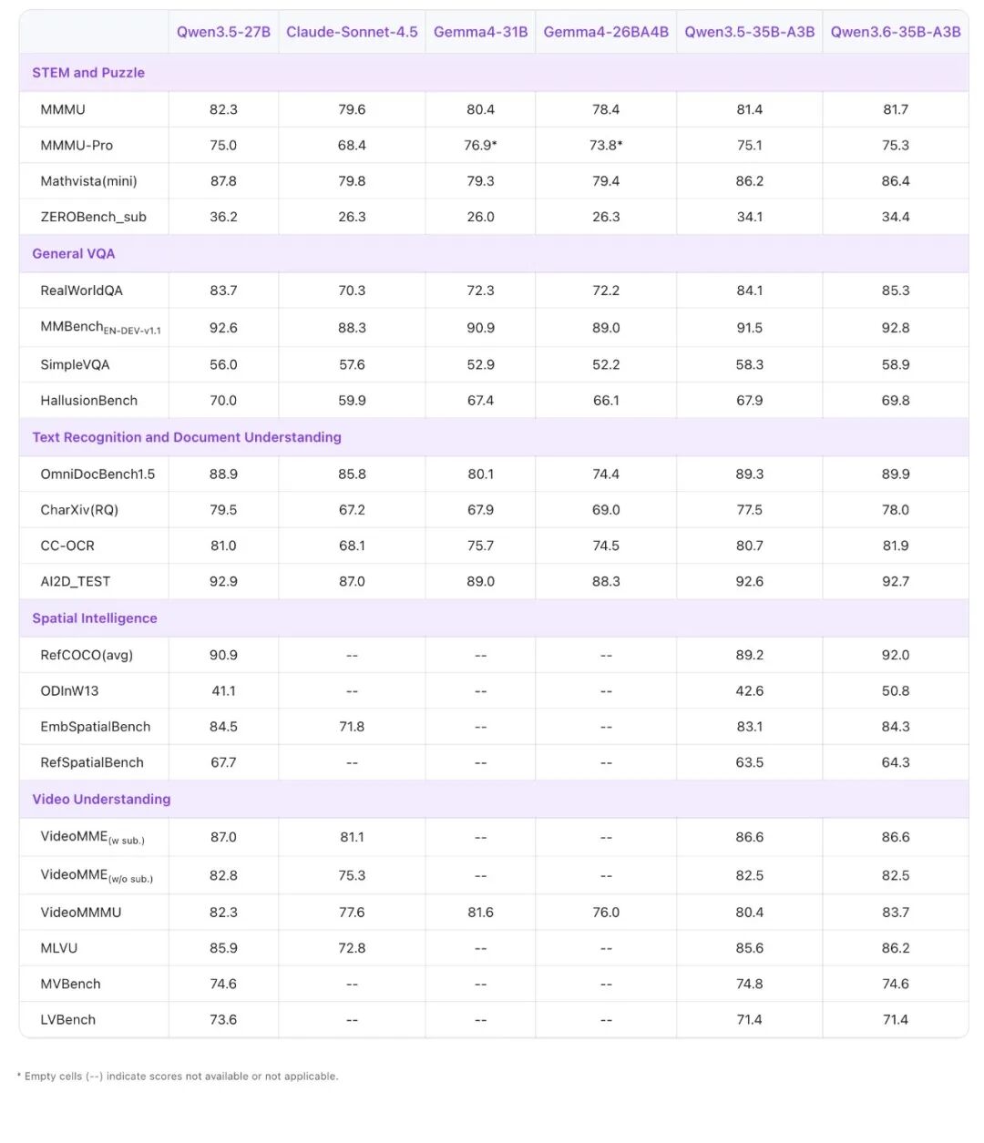 阿里千问 Qwen3.6-35B-A3B 开源发布：30 亿激活参数实现顶尖智能体编程能力
