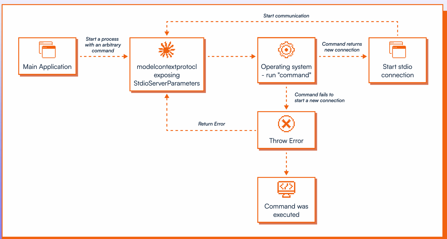 AI 圈地震：MCP 设计缺陷影响超 20 万台服务器，波及 Cursor、Claude Code 等工具