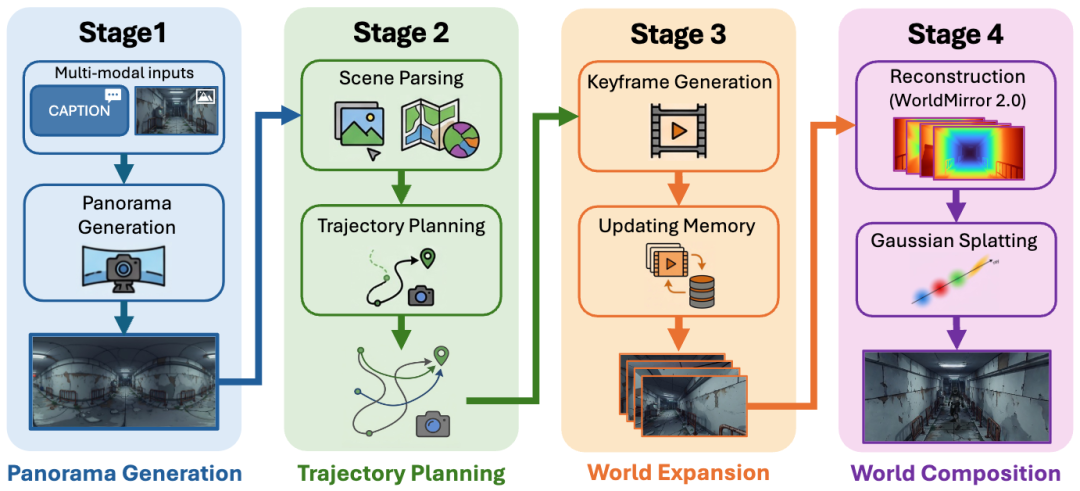 腾讯混元 3D 世界模型 2.0 发布：无缝对接游戏工作流