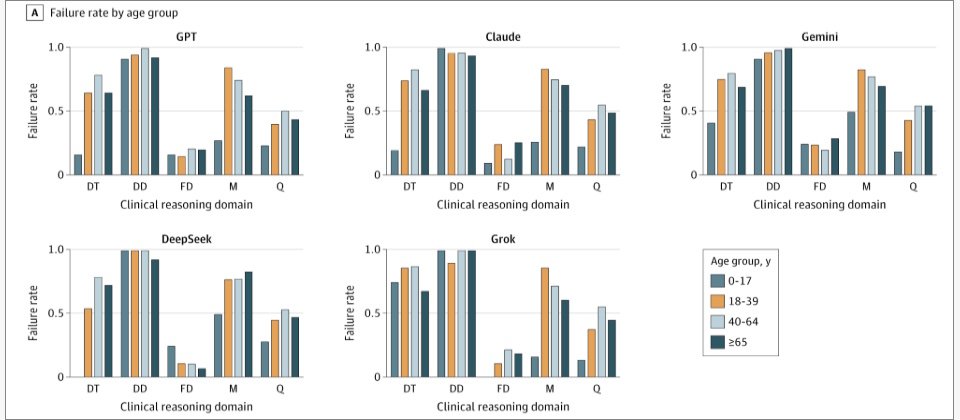 美国医学会旗下期刊：现阶段 AI 难以直接应用于临床决策，早期诊断错误率达到 80%