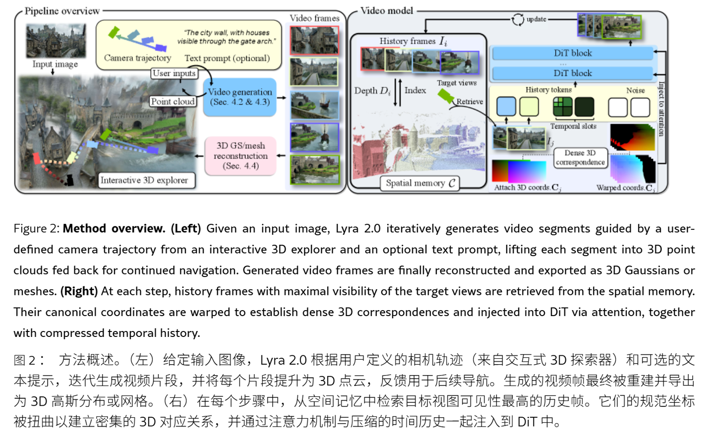 英伟达发布 Lyra 2.0：单张照片 AI 生成 90 米 3D 场景，仿真训练机器人提速