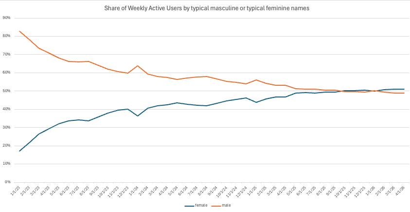 OpenAI ChatGPT AI 全球周活跃用户逼近 10 亿，女性占比超 50%