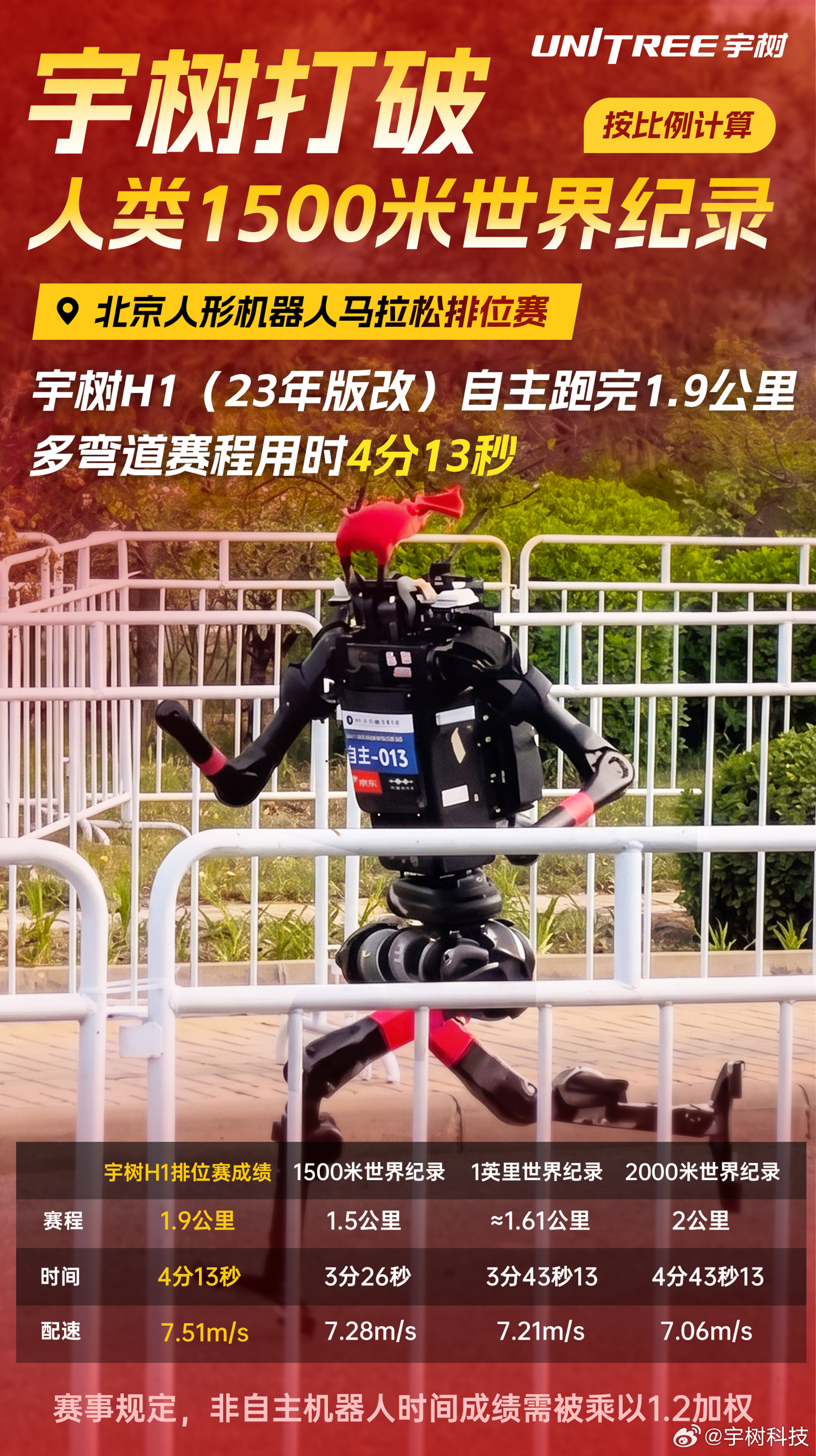 破人类 1500 米世界纪录：宇树 H1 自主跑完北京人形机器人马拉松 1.9 公里多弯道赛程，用时 4 分 13 秒