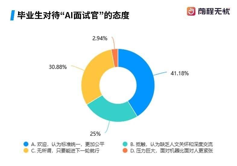 AI深度嵌入求职全流程！这届毕业生如何使用AI？